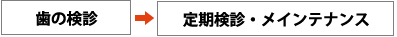 歯の検診→定期健診・メインテナンス